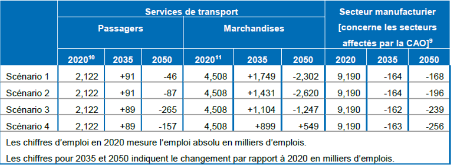 tableau niveau et variation d'emplois