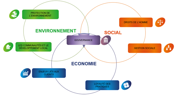 Démarche RSE - Les piliers