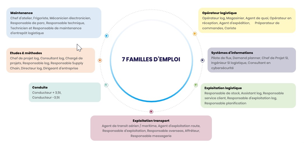 7 familles d'emploi