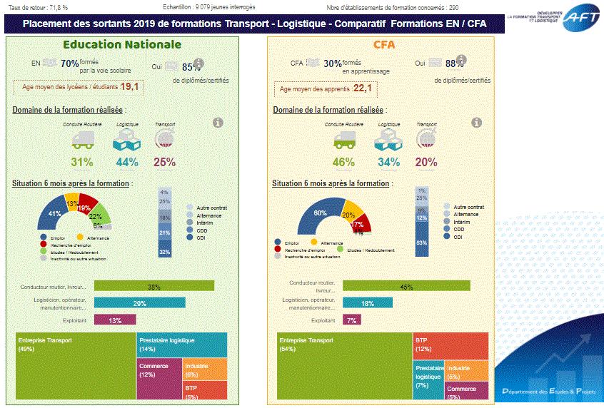 Sortie apprentis Transport Logistique 2019 Observatoire AFT