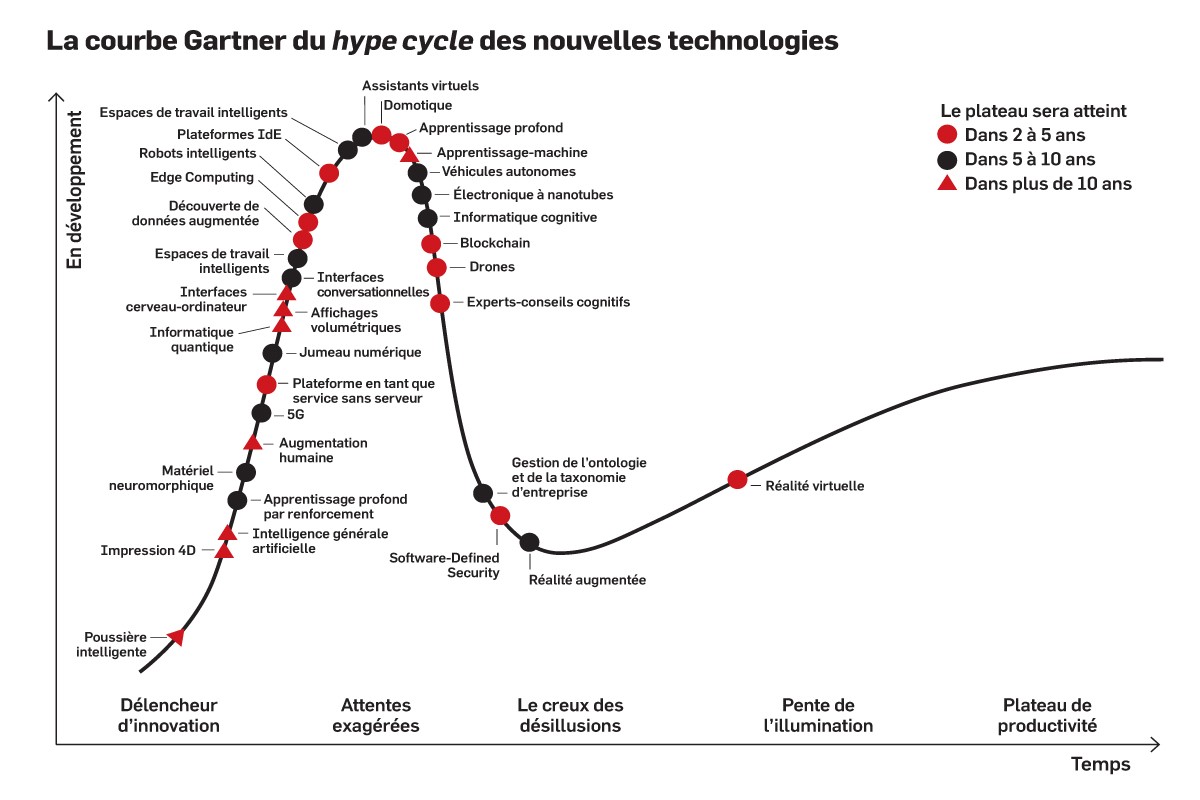 Courbe de Hype