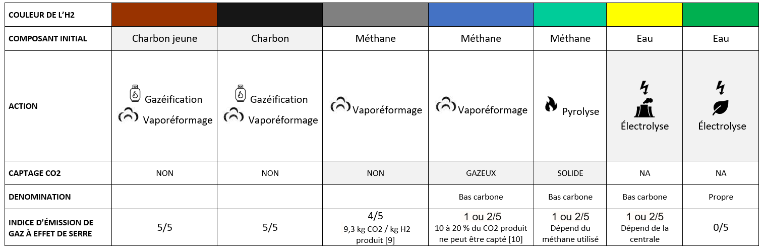 Source : www.usinenouvelle.com/article/les-couleurs-de-l-hydrogene-francais-au-coeur-d-un-debat-avec-l-allemagne.N1015584