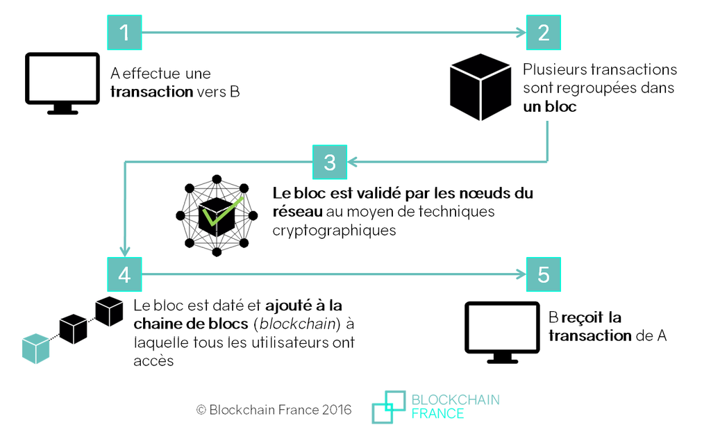 Schéma description Blockchain