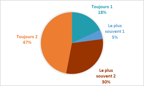 Nombre de réponses OF/moniteurs en fonction du nombre de stagiaires à bord du véhicule