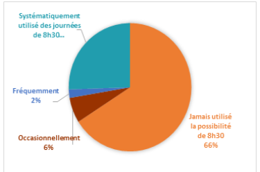 Répartition des répondants OF/moniteurs ayant utilisé la possibilité de former les stagiaires jusqu’au maximum autorisé de 8h30 dans la journée